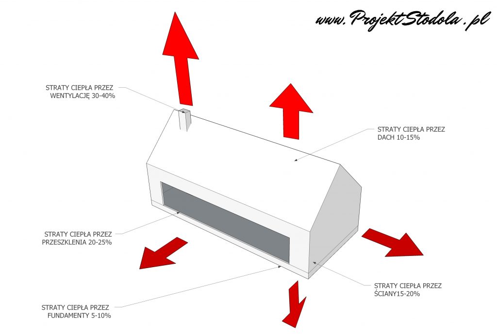 Straty energii przez ściany