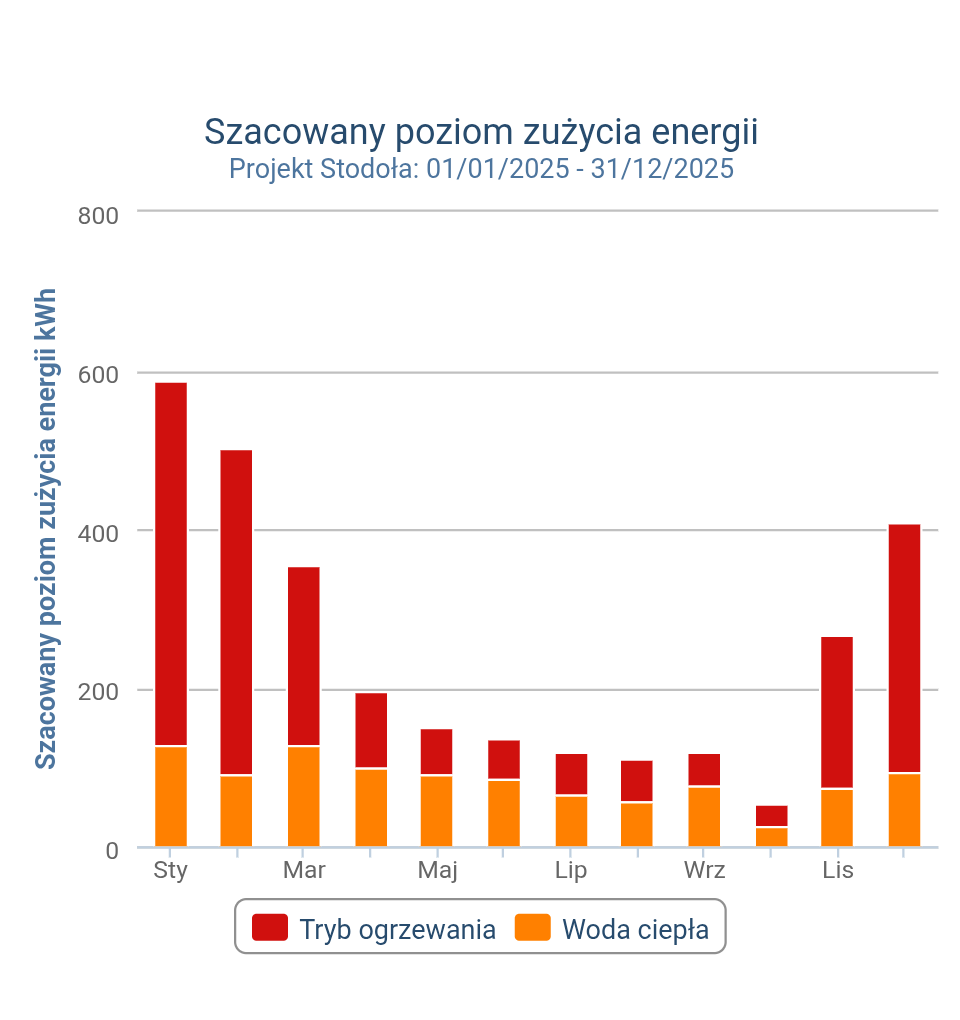 Wykres miesięczny - szacowany poziom zużycia energii - ogrzewanie pompą ciepła 2026