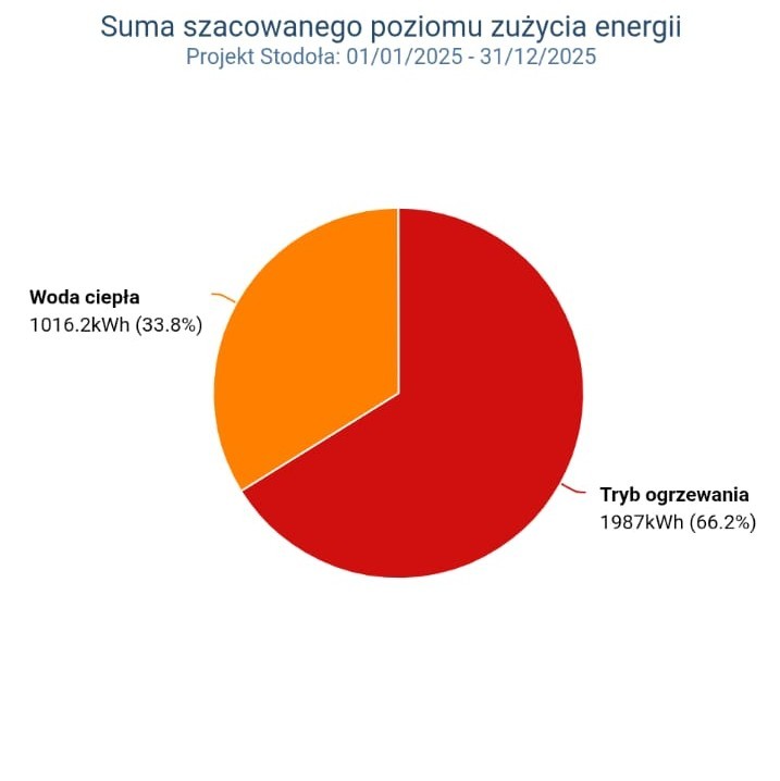 Wykres poziomu zużycia energii ogrzewania pompą ciepła 2026